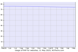 Usage of PHP for websites